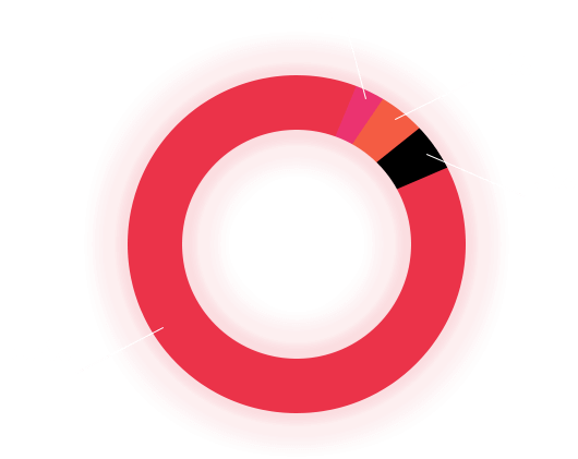 investment distribution